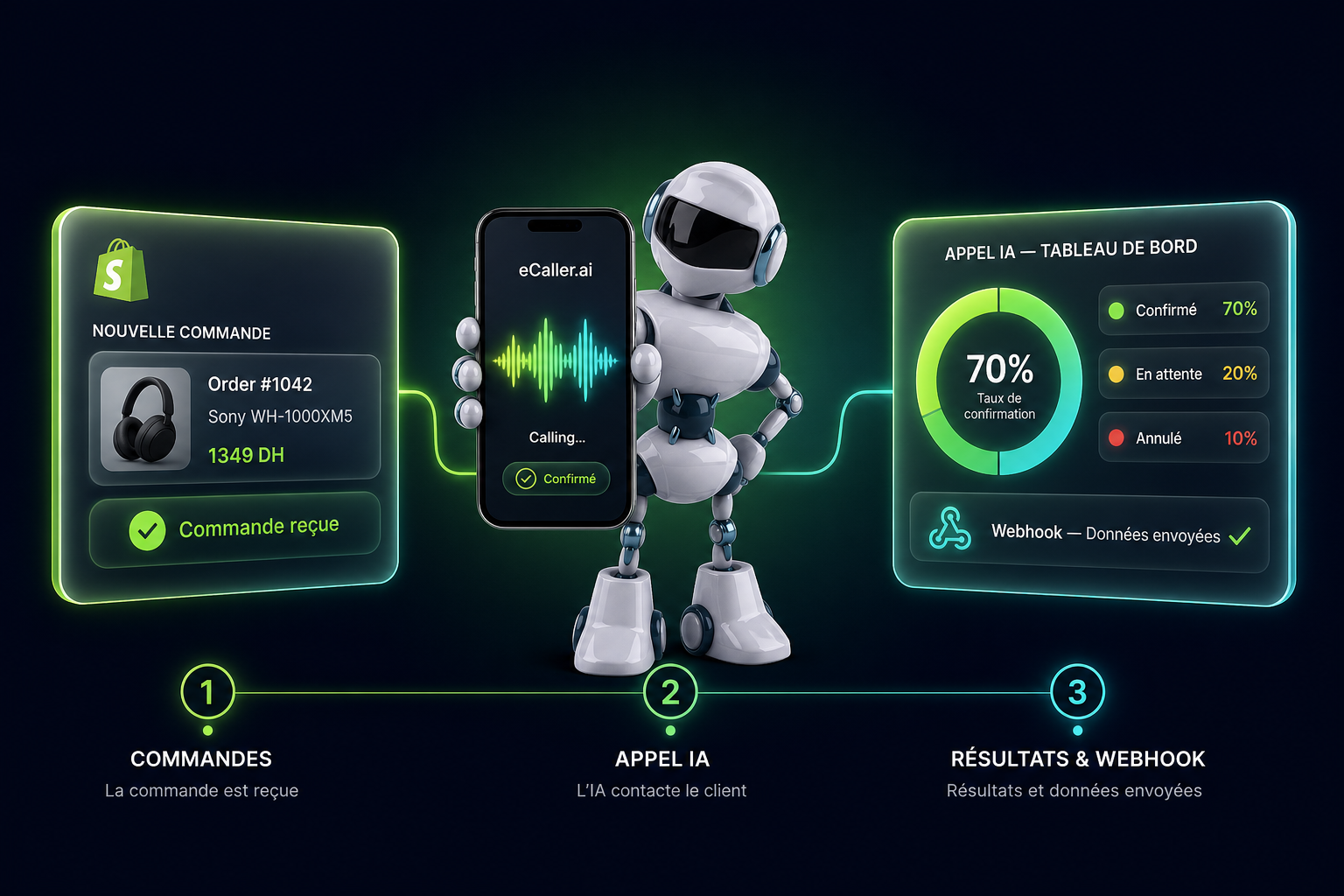 Flux eCaller : commande Shopify, agent IA en appel, tableau de bord de confirmation